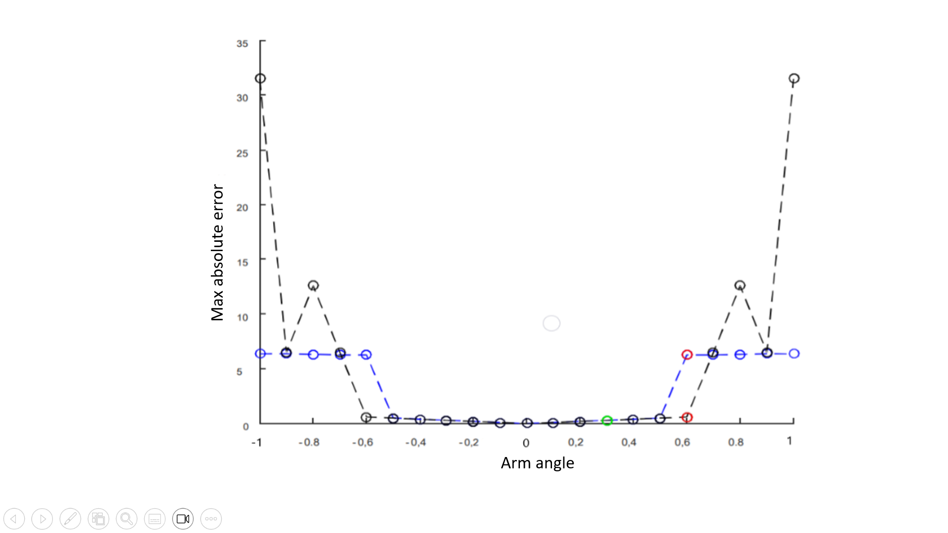 A graph with numbers and lines

Description automatically generated