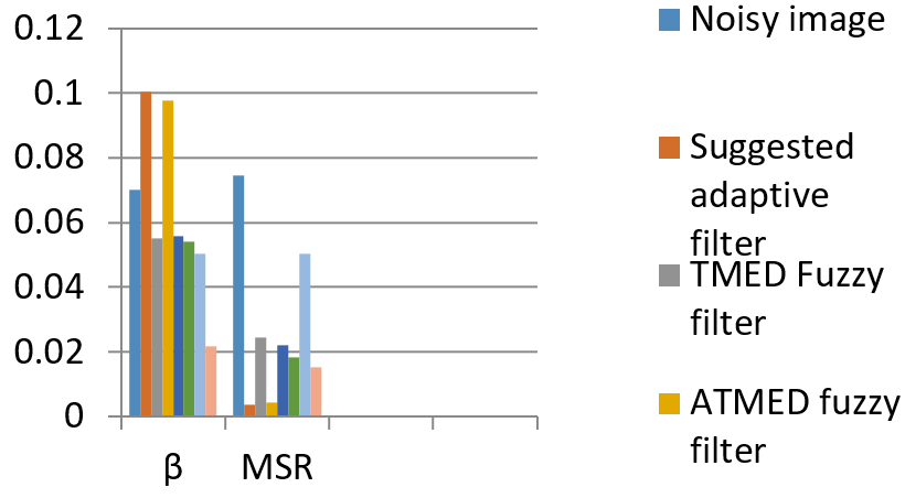 A graph of different colored bars

Description automatically generated