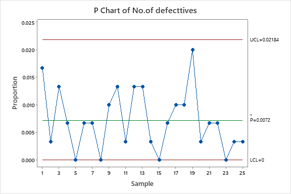 C:\Users\Salman\Desktop\P Chart of No.of defecttives 22.png