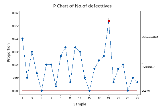 C:\Users\Salman\Desktop\P Chart of No.of defecttives 11.png