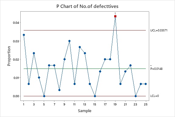 C:\Users\Salman\Desktop\P Chart of No.of defecttives 4.png