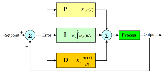 Description: Bộ điều khiển PID &ndash; Wikipedia tiếng Việt