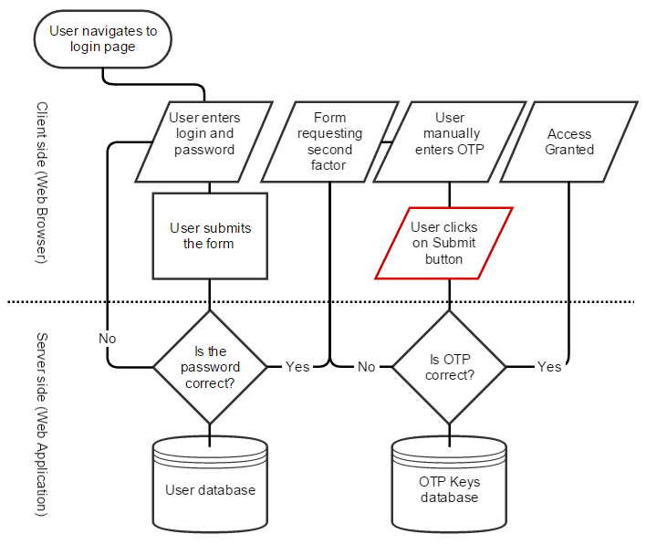 Classic two-factor authentication flowchart | Download Scientific Diagram