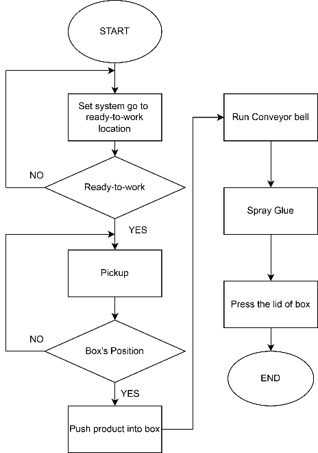 A diagram of a work flow

AI-generated content may be incorrect.