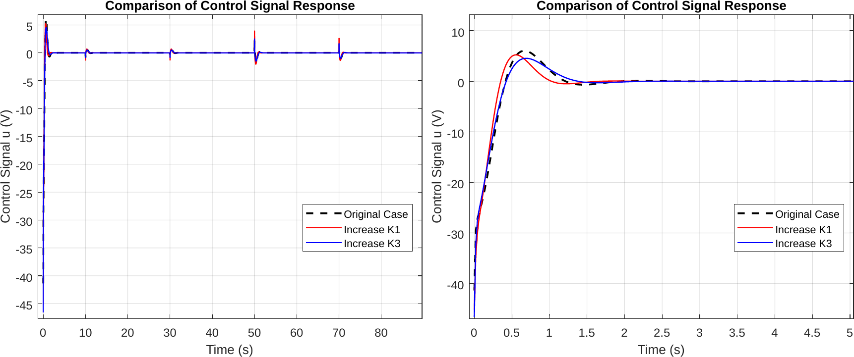 Control-voltage comparison for raised-Q cases during staircase tracking.