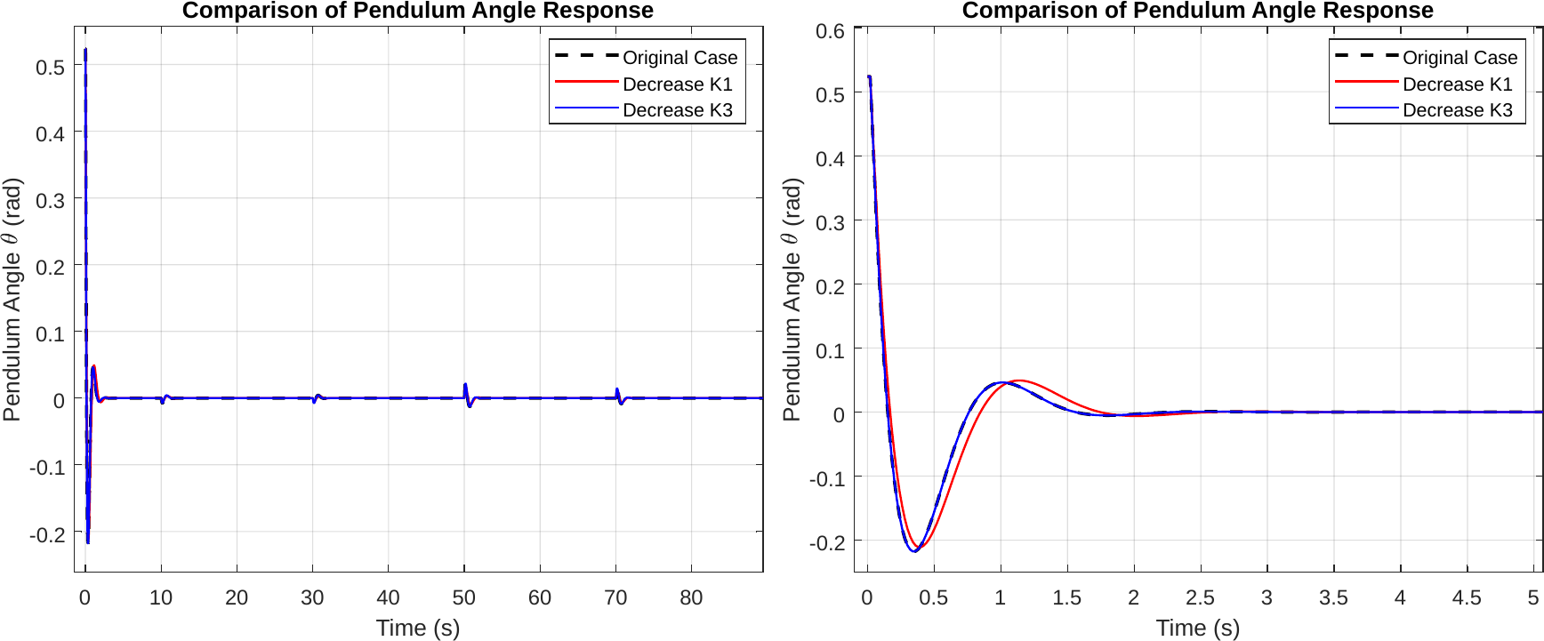 Pendulum-angle comparison for lowered-Q cases during staircase tracking.