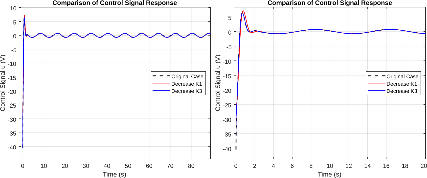 Control-voltage comparison for lowered-Q cases during sinusoidal tracking.