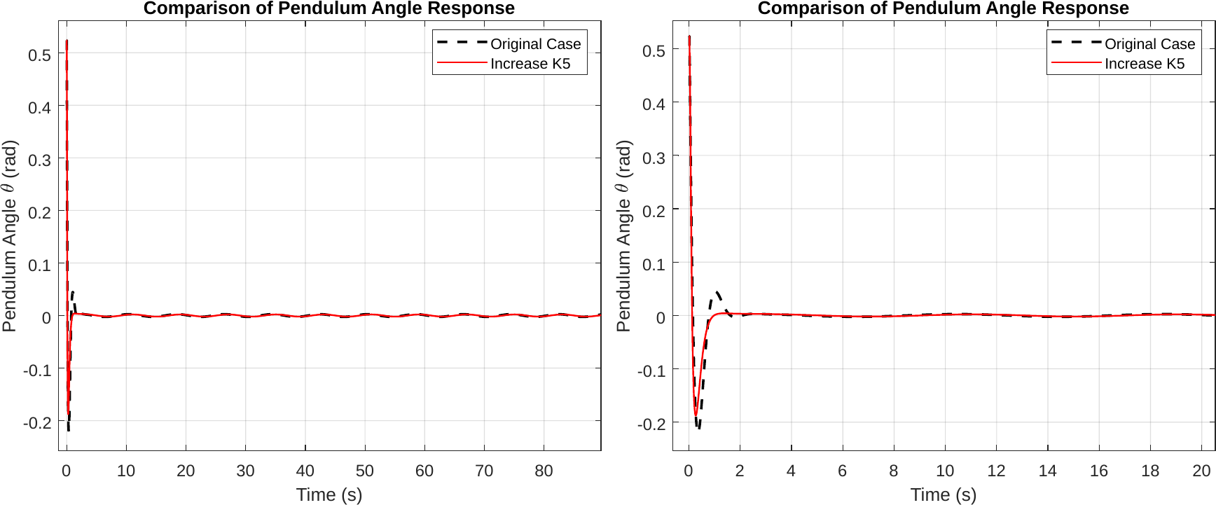 Pendulum-angle comparison for raised-R cases during sinusoidal tracking.