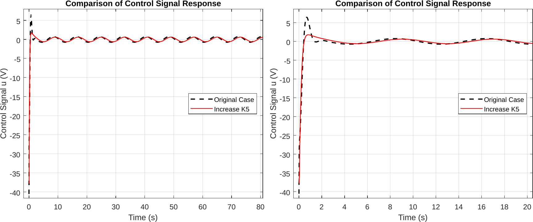 Control-voltage comparison for raised-R cases during sinusoidal tracking.