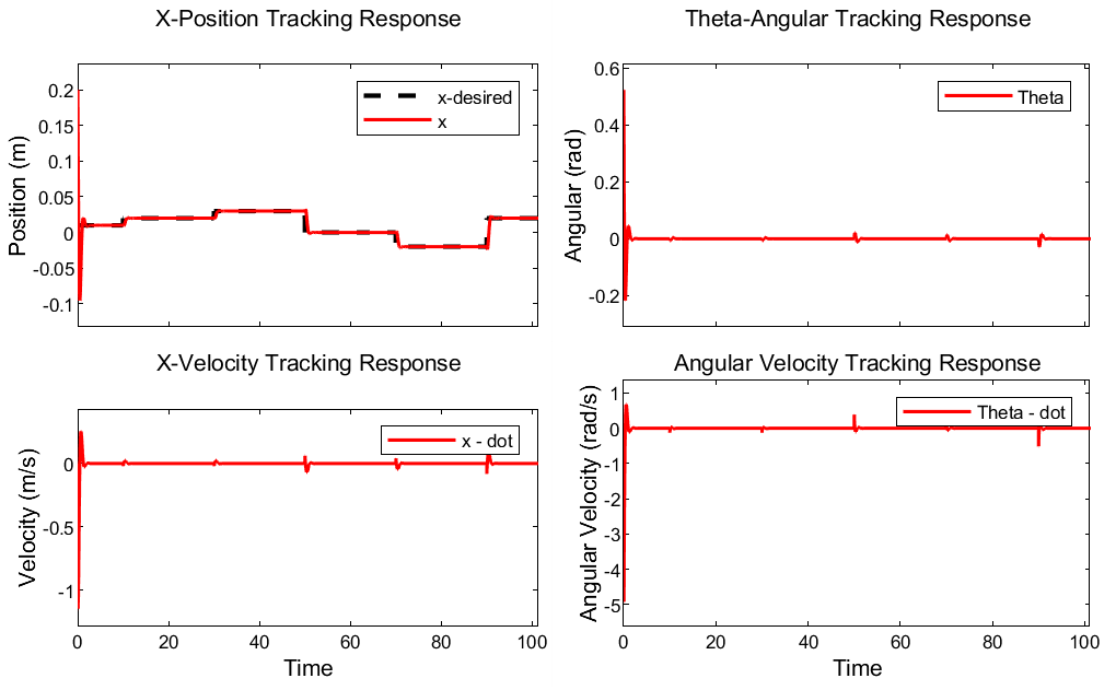 State trajectories during staircase-reference tracking.