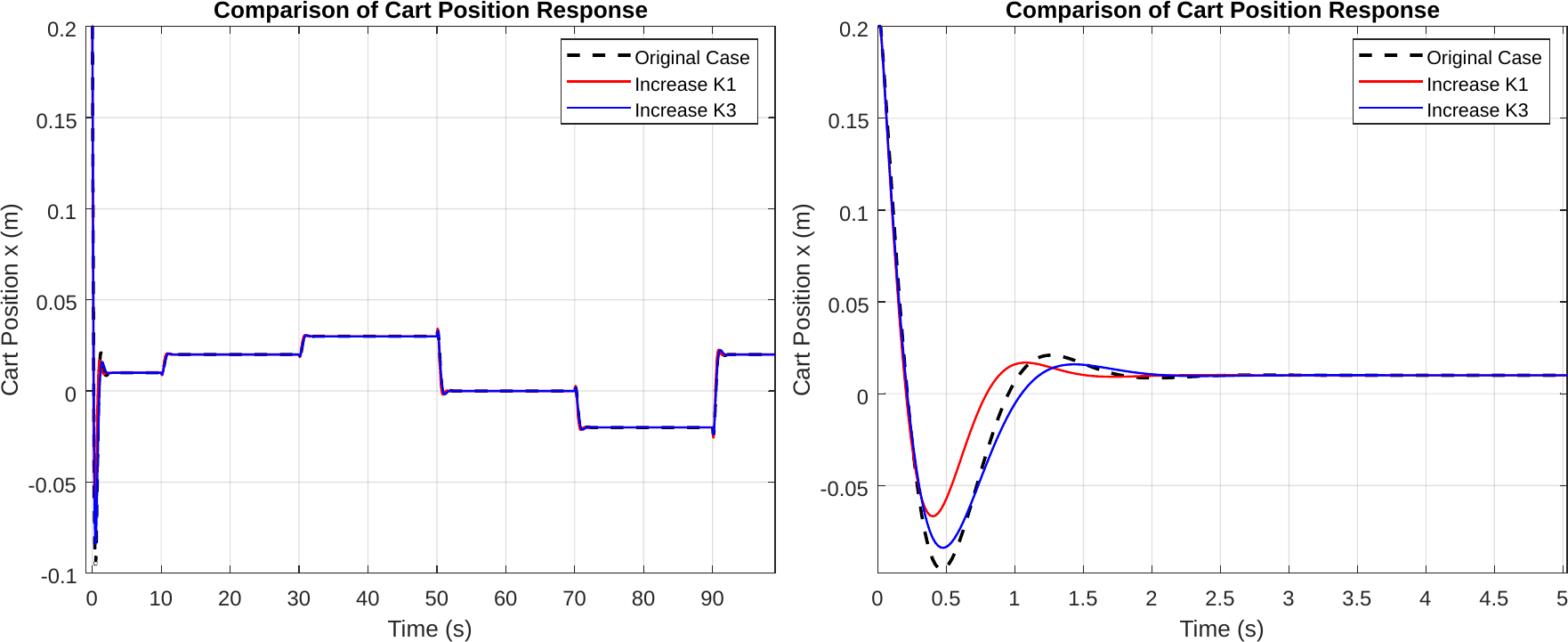 Cart-position comparison for raised-Q cases during staircase tracking.