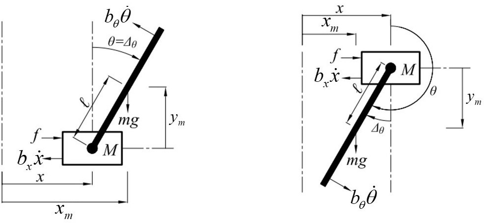 Cart&ndash;pendulum model and coordinate definition.