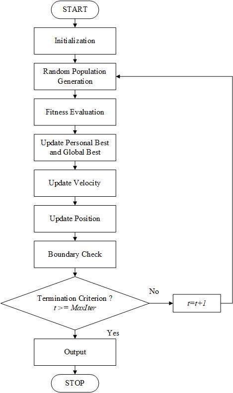 Particle-swarm optimisation procedure.