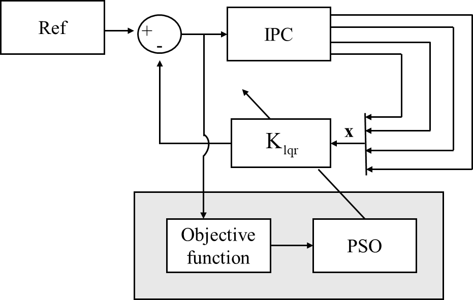 PSO-tuned LQR structure.