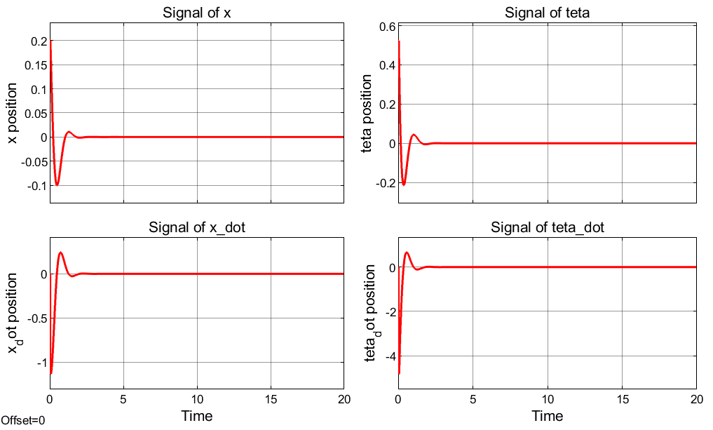 State trajectories during upright-equilibrium regulation.