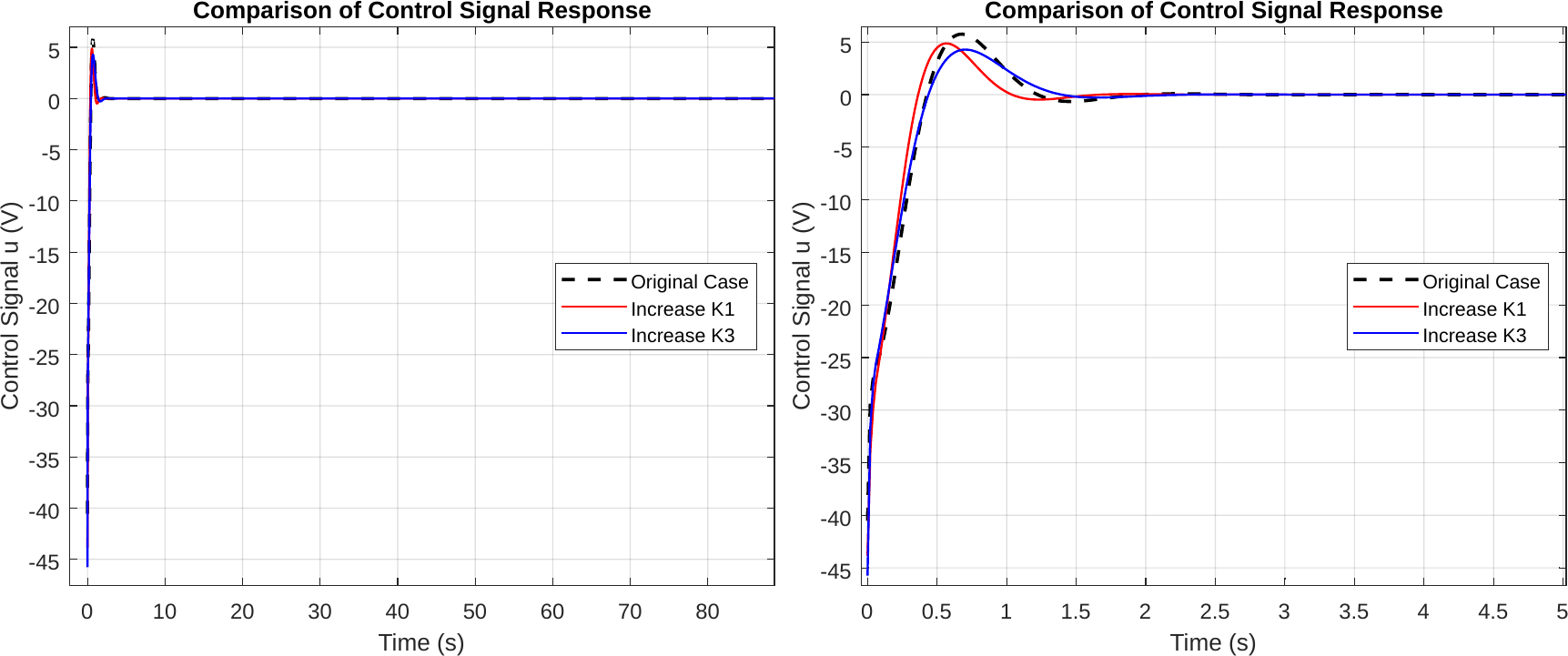Control-voltage comparison for the raised-Q cases during regulation.