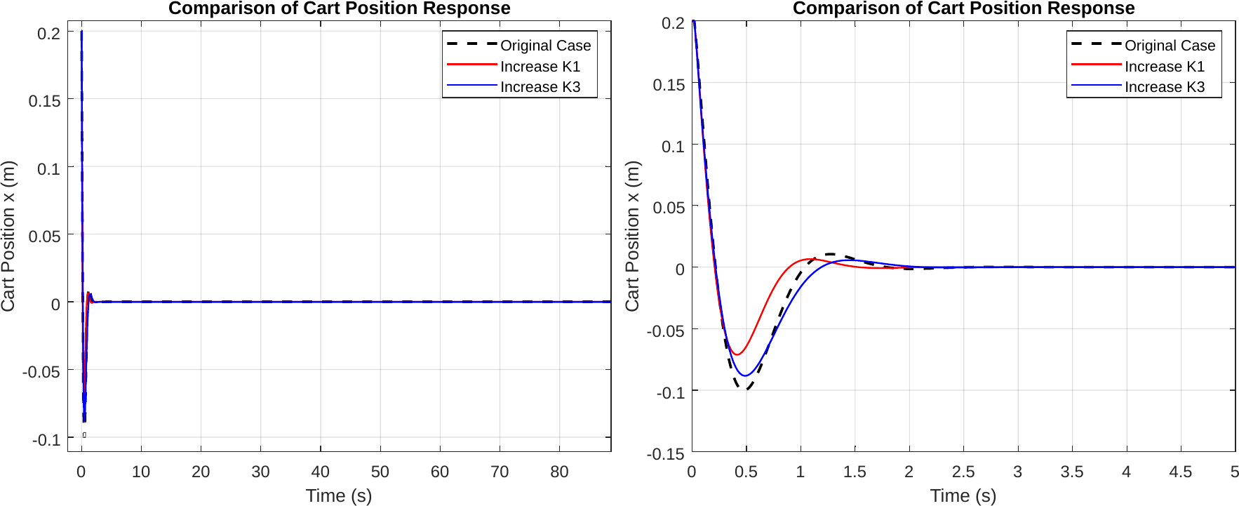 Cart-position comparison for the raised-Q cases during regulation.