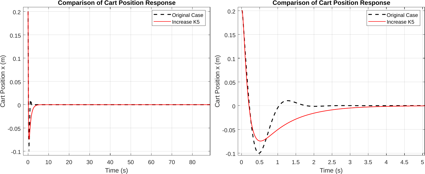 Control-voltage comparison for raised-R cases during regulation.