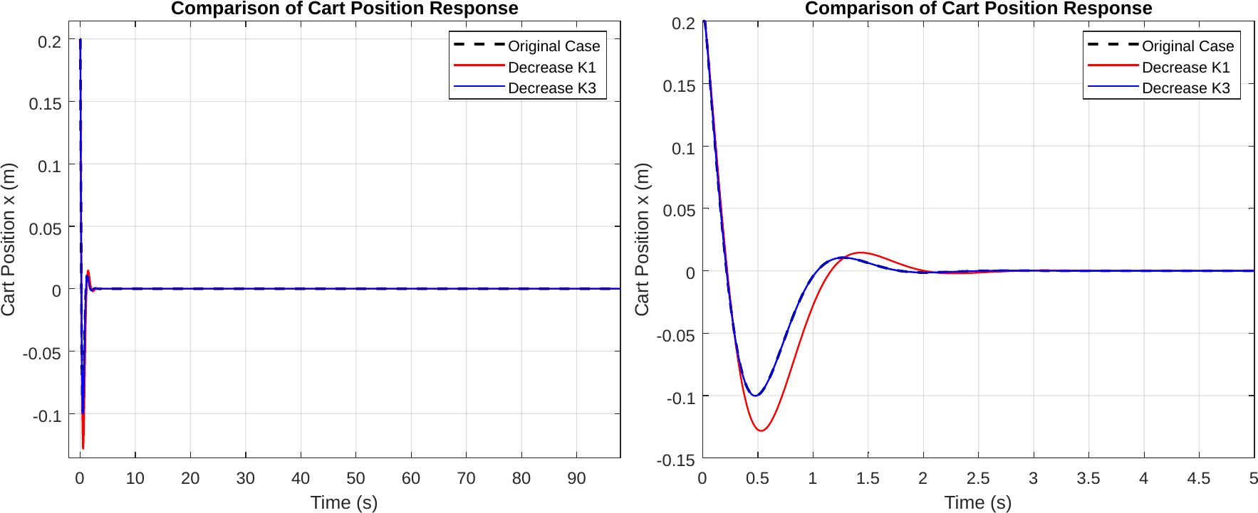 Cart-position comparison for lowered-Q cases during regulation.