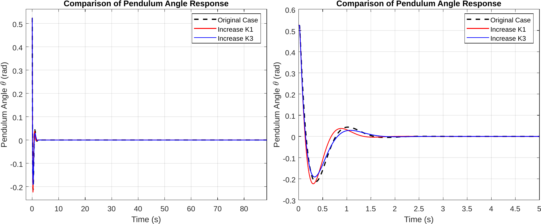 Pendulum-angle comparison for the raised-Q cases during regulation.