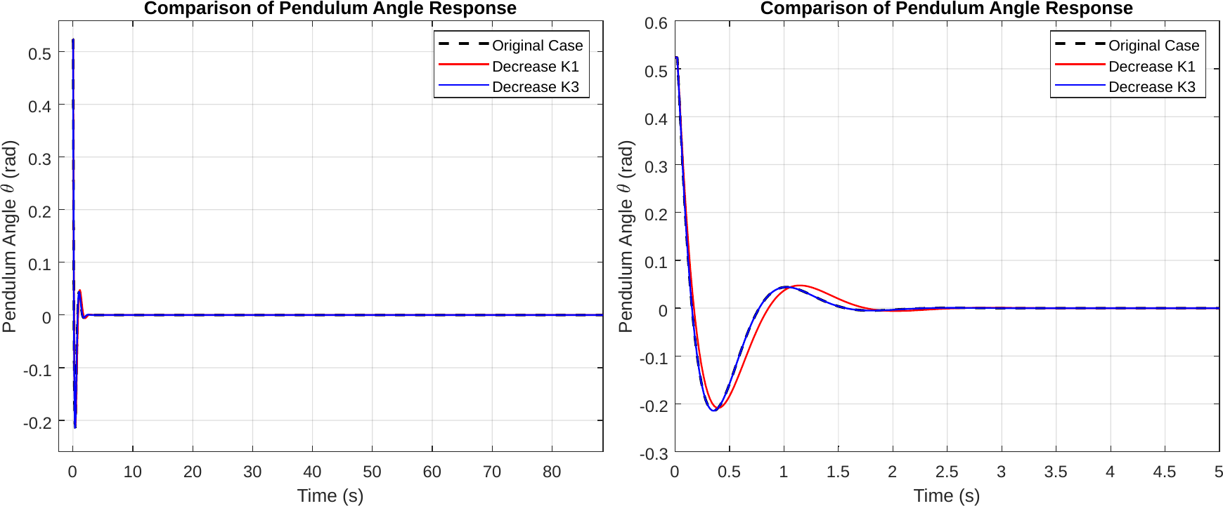 Pendulum-angle comparison for lowered-Q cases during regulation.