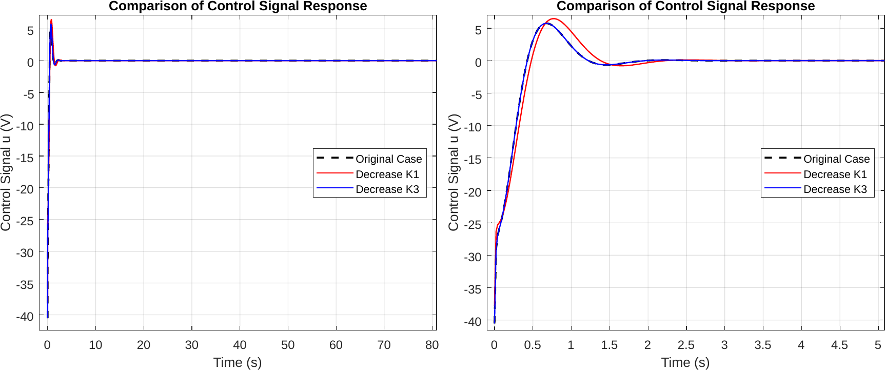 Control-voltage comparison for lowered-Q cases during regulation.