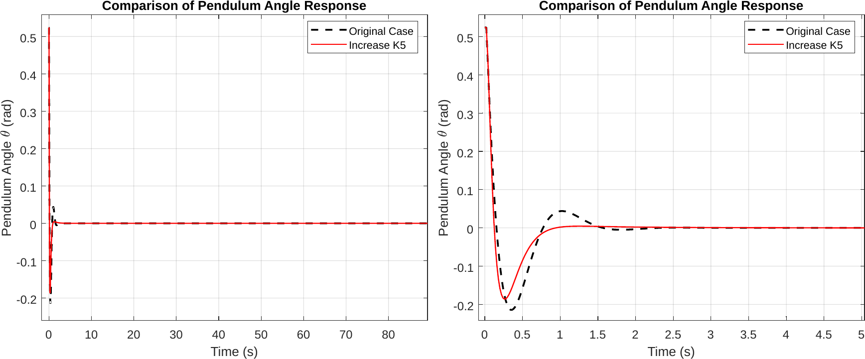 Cart-position comparison for raised-R cases during regulation.