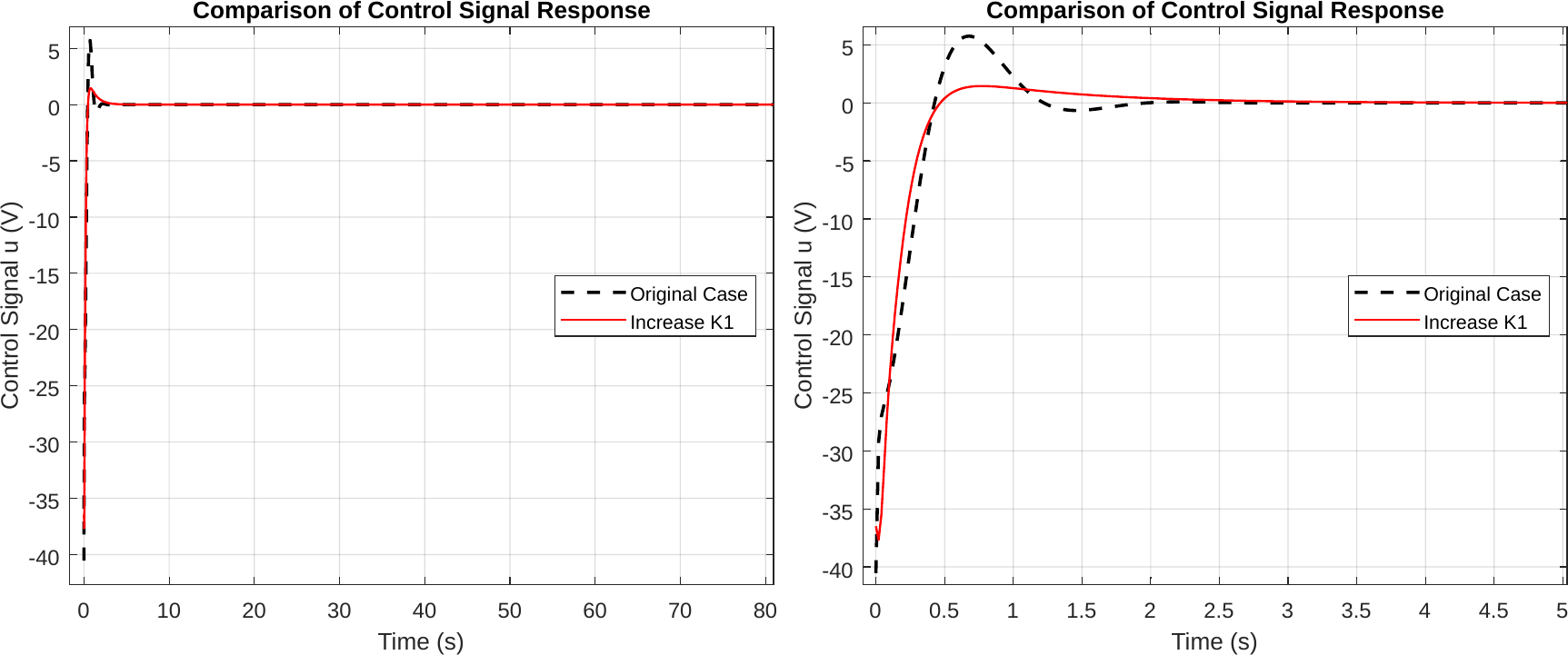 Control-voltage comparison for raised-R cases during regulation.