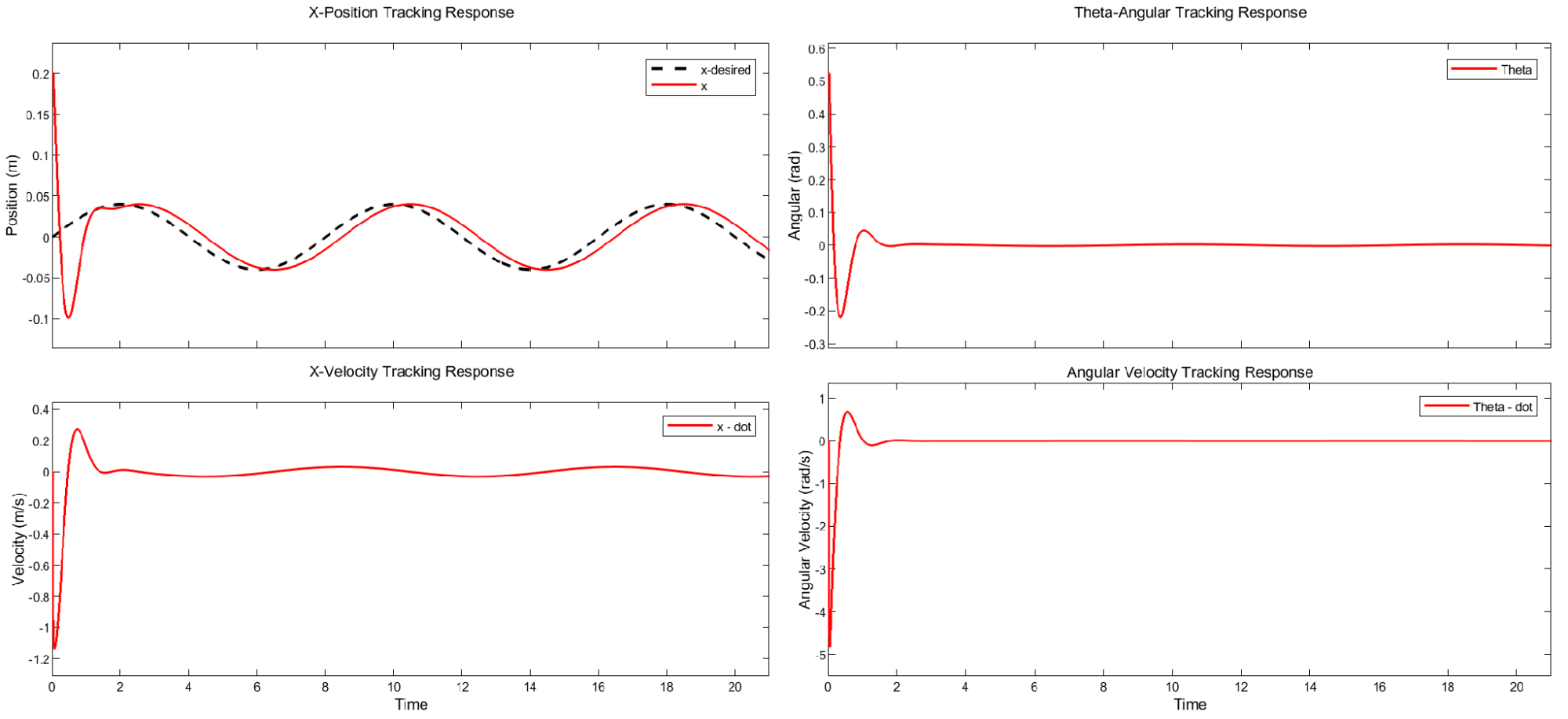 State trajectories during sinusoidal reference tracking.