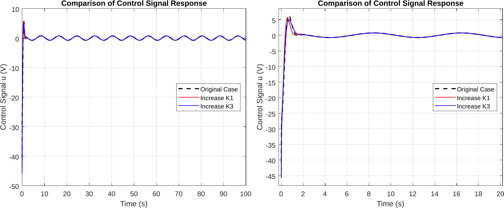 Control-voltage comparison for raised-Q cases during sinusoidal tracking.