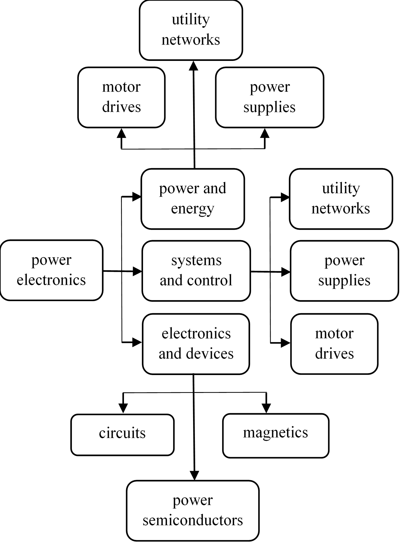 Block diagram of the general components of a power  electronic system