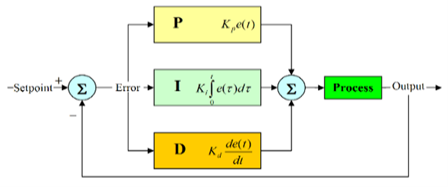 PID Controller