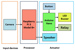 System block diagram of the proposed drowsiness detection system