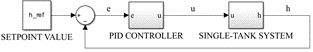 Block diagram of a single-tank system
