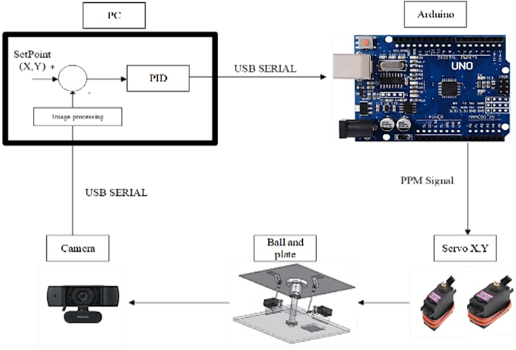 Control block diagram of the system