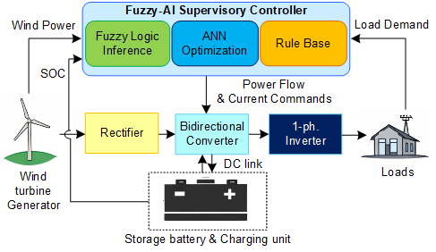 Block diagram of proposed system and controller