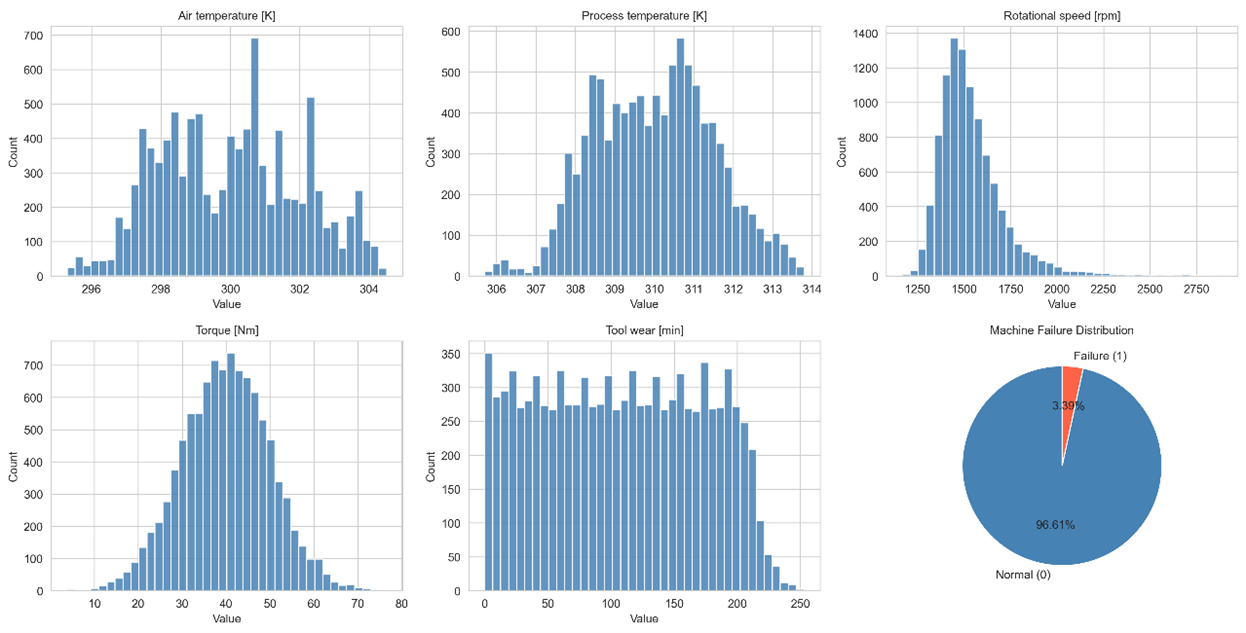 Distribution of numerical sensor features across normal and failure instances