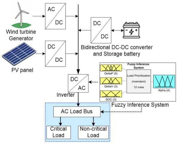 Setup of proposed system with controller