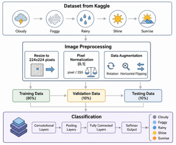 Dataset and image preprocessing pipeline for weather image classification