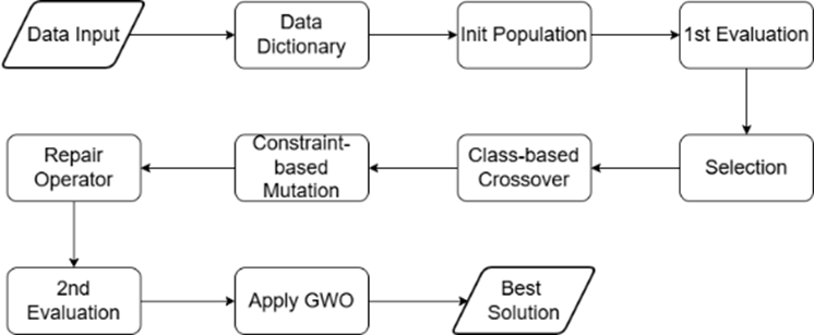 Overall procedure process of Hybrid Guided GA-GWO