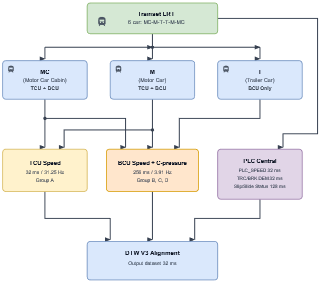 Hierarchical data source structure of the LRT TCMS dataset