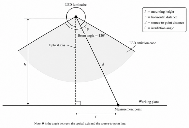 Photometric Geometry Used in Illuminance Calculation