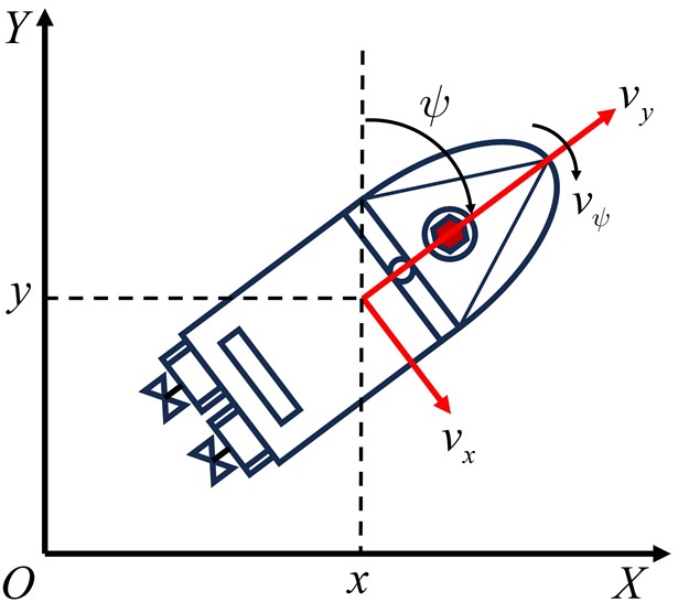 Coordinates of a USV