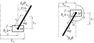 Cart–pendulum model and coordinate definition