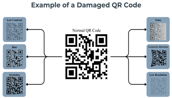 Illustration of common degradation factors affecting QR Code readability